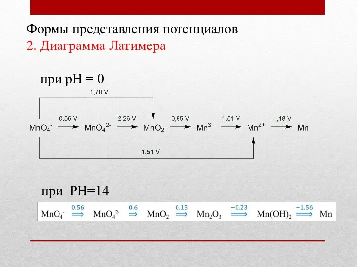 Формы представления потенциалов 2. Диаграмма Латимера при рН = 0 при РН=14