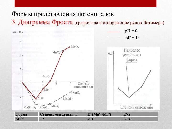 Формы представления потенциалов 3. Диаграмма Фроста (графическое изображение рядов Латимера) рН = 0 рН = 14