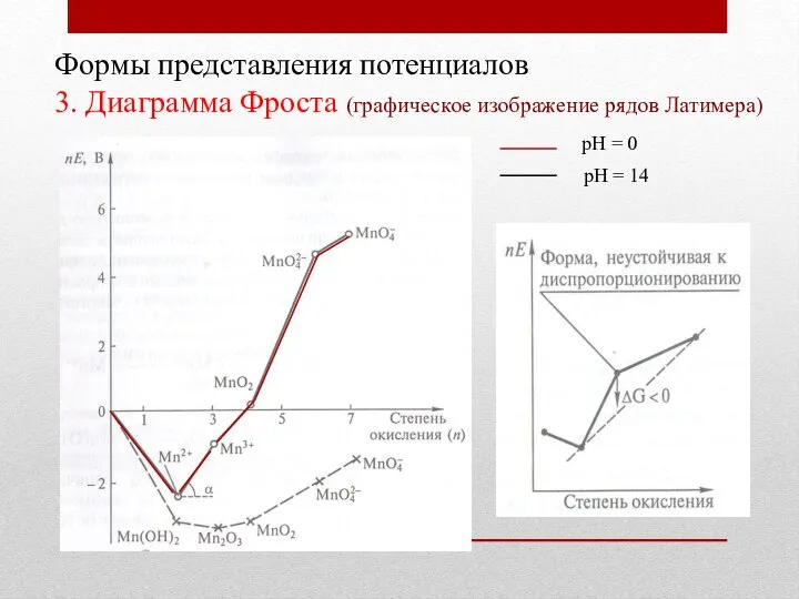 Формы представления потенциалов 3. Диаграмма Фроста (графическое изображение рядов Латимера) рН = 0 рН = 14