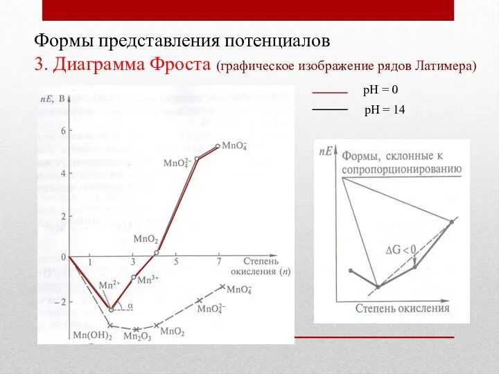 Формы представления потенциалов 3. Диаграмма Фроста (графическое изображение рядов Латимера) рН = 0 рН = 14