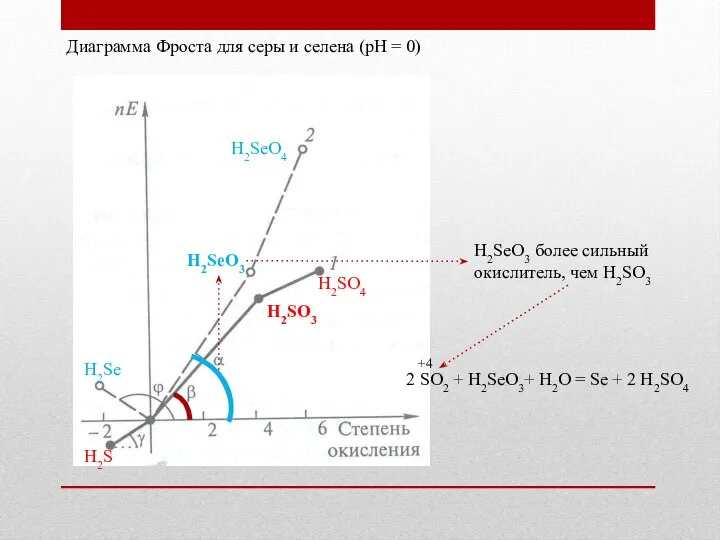 Диаграмма Фроста для серы и селена (рН = 0) + H2SeO4 H2SeO3