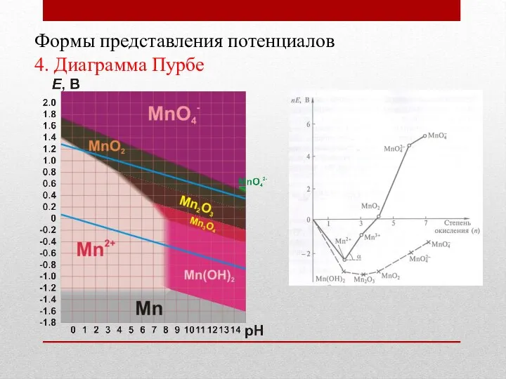 Формы представления потенциалов 4. Диаграмма Пурбе