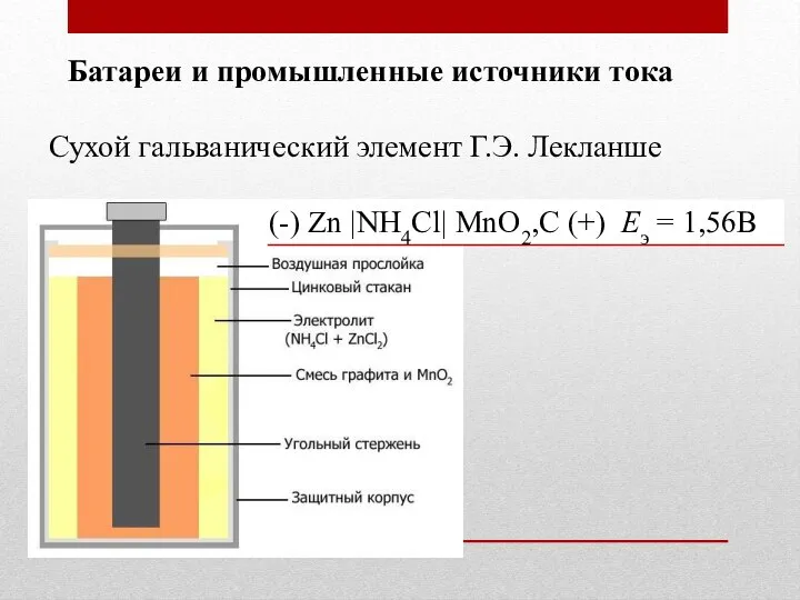 Батареи и промышленные источники тока Сухой гальванический элемент Г.Э. Лекланше (-) Zn