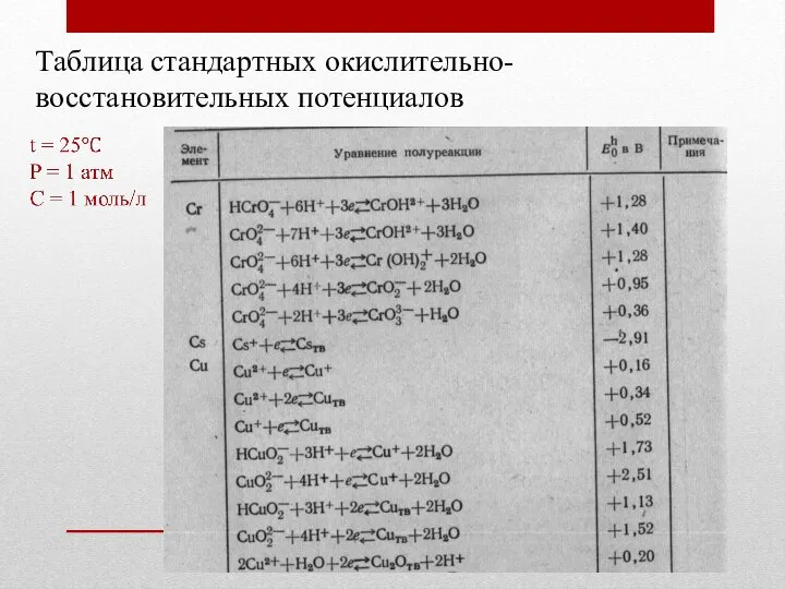 Таблица стандартных окислительно-восстановительных потенциалов