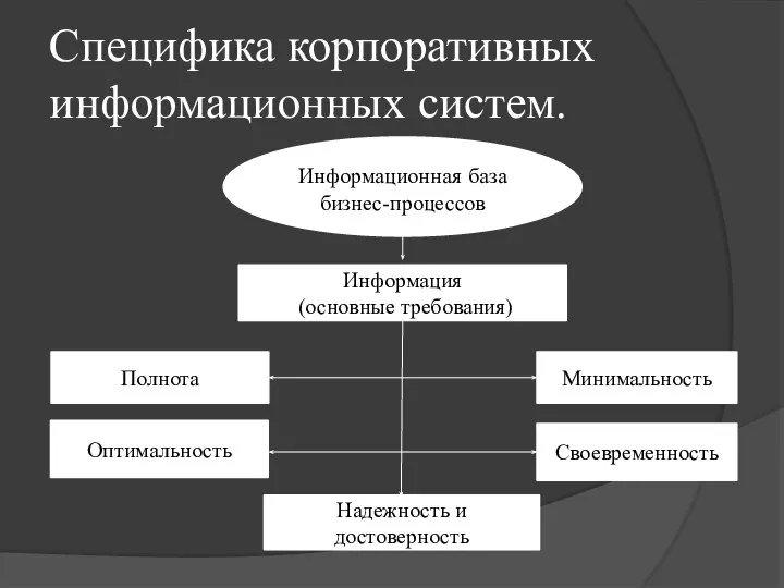 Специфика корпоративных информационных систем. Информационная база бизнес-процессов Информация (основные требования) Полнота Оптимальность