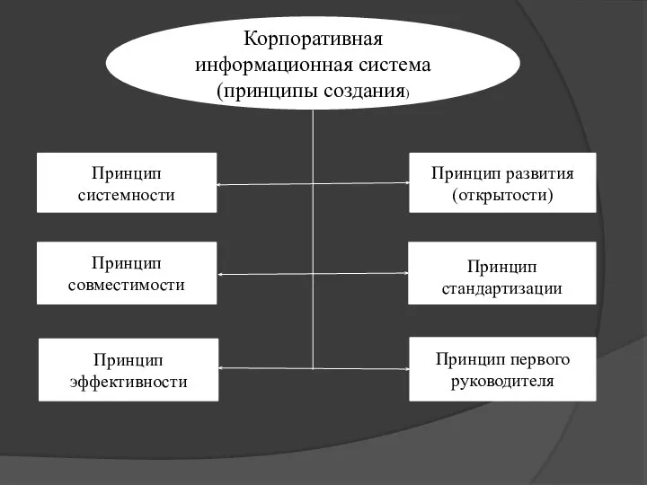 Корпоративная информационная система (принципы создания) Принцип системности Принцип совместимости Принцип эффективности Принцип