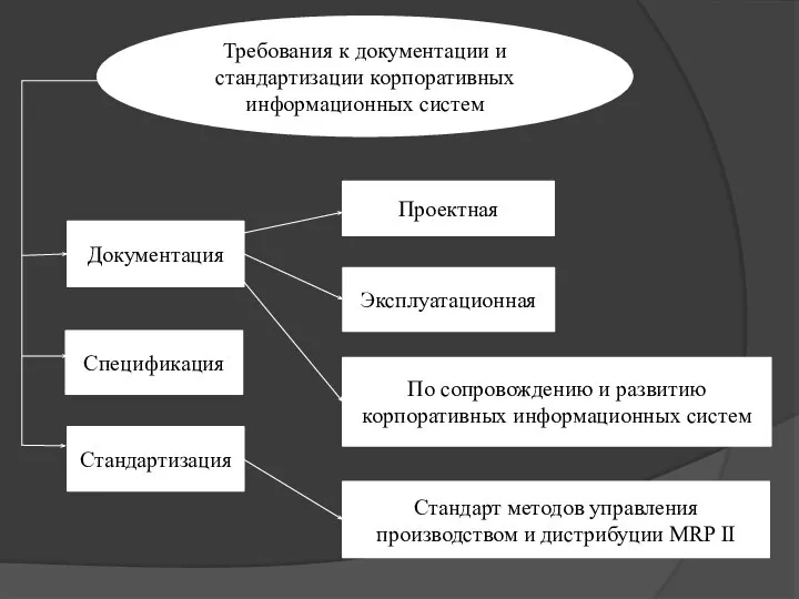 Требования к документации и стандартизации корпоративных информационных систем Проектная Эксплуатационная По сопровождению