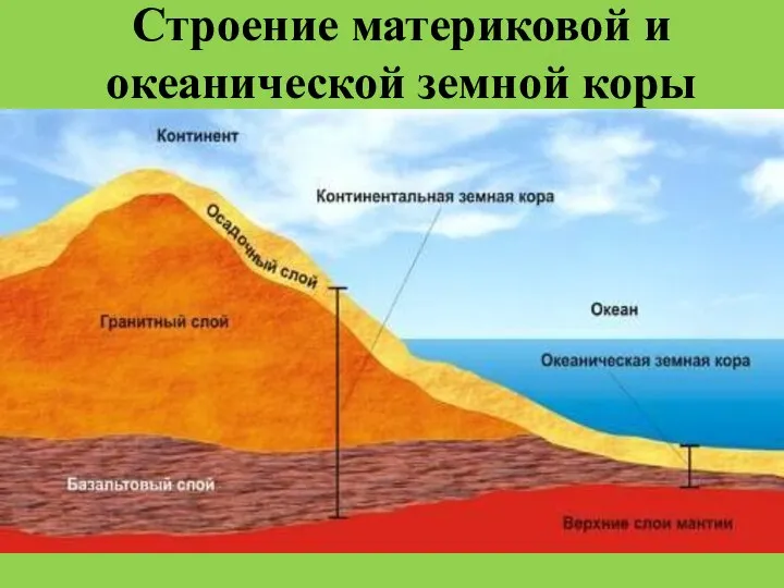 Строение материковой и океанической земной коры