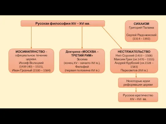 Русская философия XIV – XVI вв. ИОСИФИЛЯНСТВО – официальное течение церкви. Иосиф