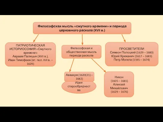 Идеи старообрядчества Философская мысль «смутного времени» и периода церковного раскола (XVII в.)