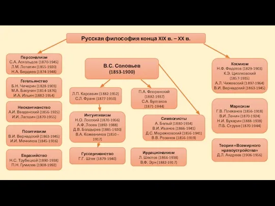 Русская философия конца XIX в. – XX в. Персонализм С.А. Аскольдов (1870-1945)