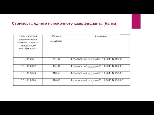 Стоимость одного пенсионного коэффициента (балла)