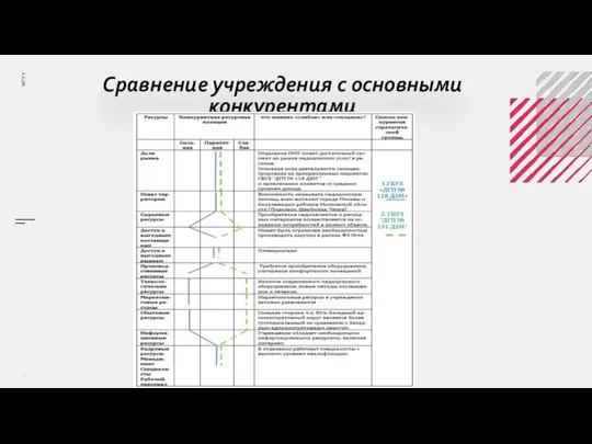 Сравнение учреждения с основными конкурентами