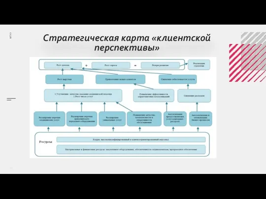 Стратегическая карта «клиентской перспективы»