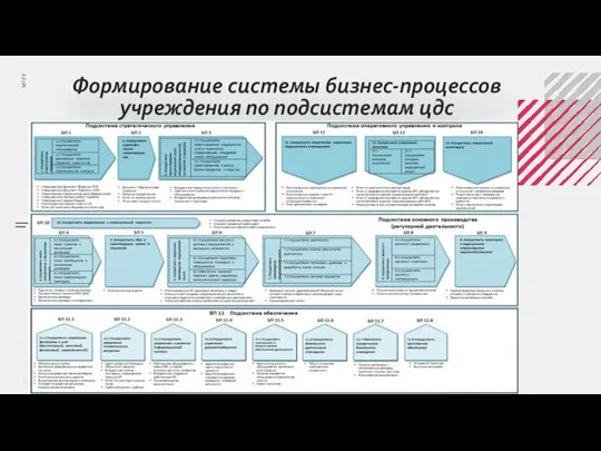 Формирование системы бизнес-процессов учреждения по подсистемам цдс