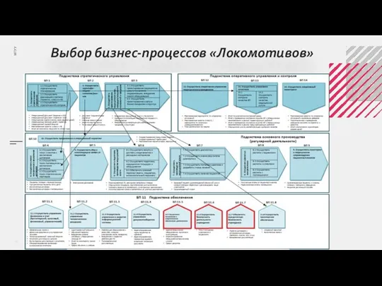 Выбор бизнес-процессов «Локомотивов»