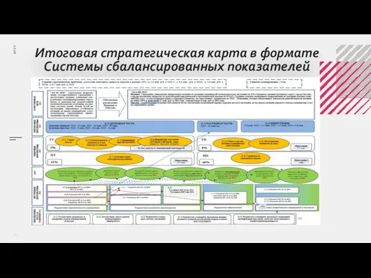 Итоговая стратегическая карта в формате Системы сбалансированных показателей