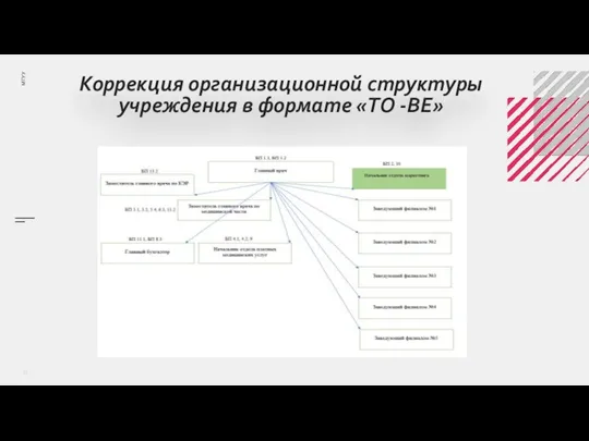 Коррекция организационной структуры учреждения в формате «TO -BE»