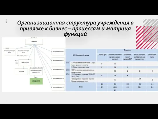 Организационная структура учреждения в привязке к бизнес – процессам и матрица функций