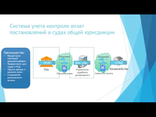 Система учета контроля оплат постановлений в судах общей юрисдикции Преимущества: Юридически значимый