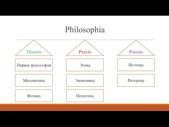 Philosophia Theoria Praxis Poiesis Первая философия Математика Физика Этика Экономика Политика Риторика Поэтика
