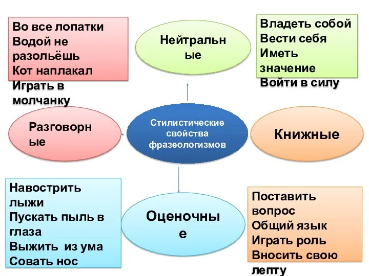 Стилистические свойства фразеологизмов Нейтральные Книжные Оценочные Разговорные Владеть собой Вести себя Иметь