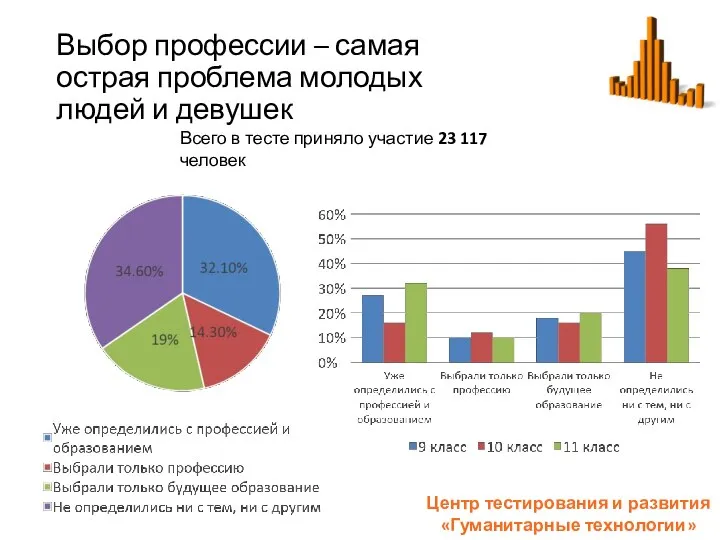 Выбор профессии – самая острая проблема молодых людей и девушек Всего в