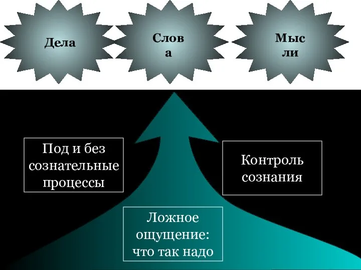 Контроль сознания Под и без сознательные процессы Ложное ощущение: что так надо Дела Слова Мысли