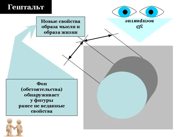 3D восприятие Гештальт Новые свойства образа мысли и образа жизни Фон (обстоятельства)