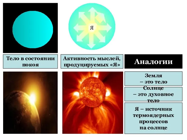 Тело в состоянии покоя Активность мыслей, продуцируемых «Я» Аналогии Солнце – это