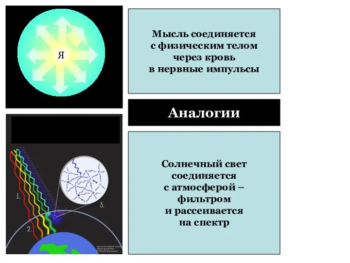 Аналогии Солнечный свет соединяется с атмосферой – фильтром и рассеивается на спектр