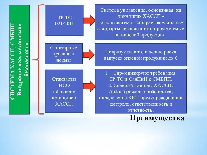 Преимущества ТР ТС 021/2011 Санитарные правила и нормы Стандарты ИСО на основе