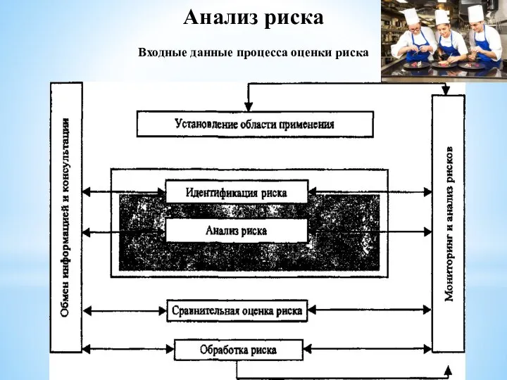 Анализ риска Входные данные процесса оценки риска