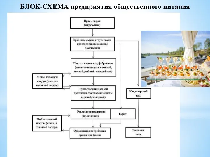 БЛОК-СХЕМА предприятия общественного питания