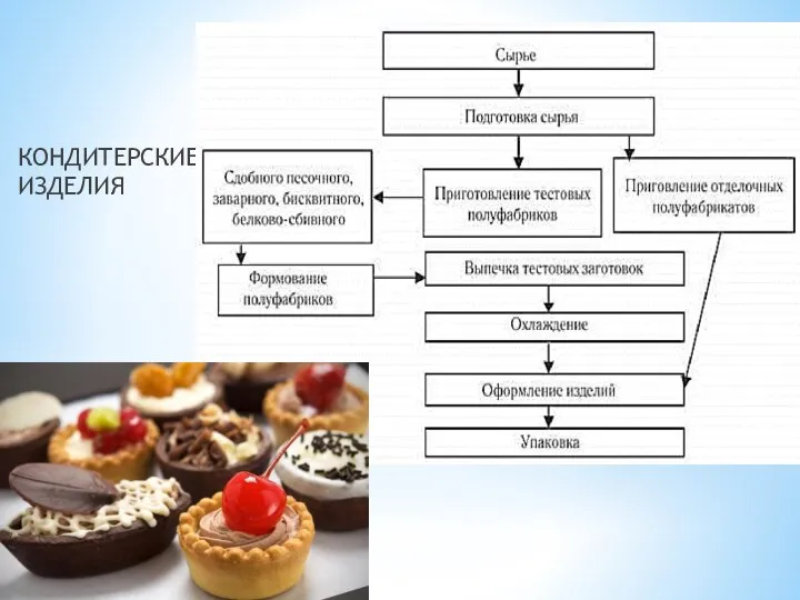 БЛОК-СХЕМА КОНДИТЕРСКИЕ ИЗДЕЛИЯ