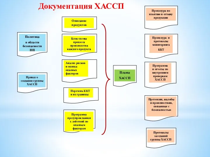 Документация ХАССП