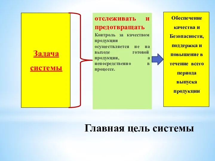 Главная цель системы Задача системы отслеживать и предотвращать Контроль за качеством продукции