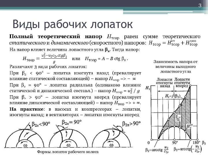 Виды рабочих лопаток Формы лопаток рабочего колеса Зависимость напора от величины выходного лопастного угла