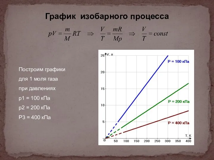 График изобарного процесса Построим графики для 1 моля газа при давлениях р1