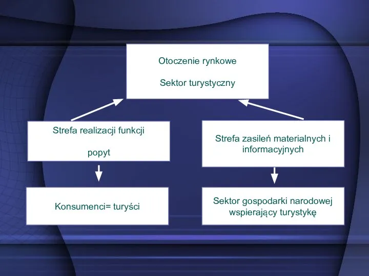 Otoczenie rynkowe Sektor turystyczny Strefa zasileń materialnych i informacyjnych Konsumenci= turyści Strefa