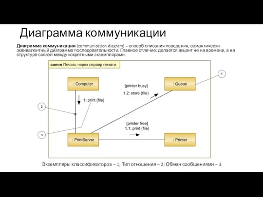 Диаграмма коммуникации Диаграмма коммуникации (communication diagram) ‒ способ описания поведения, семантически эквивалентный