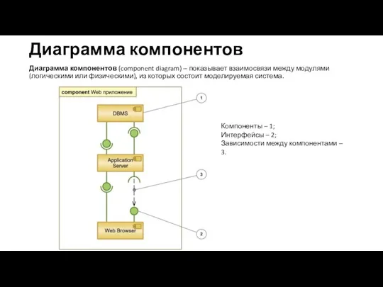 Диаграмма компонентов Диаграмма компонентов (component diagram) ‒ показывает взаимосвязи между модулями (логическими