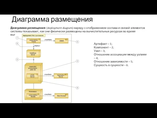 Диаграмма размещения Диаграмма размещения (deployment diagram) наряду с отображением состава и связей