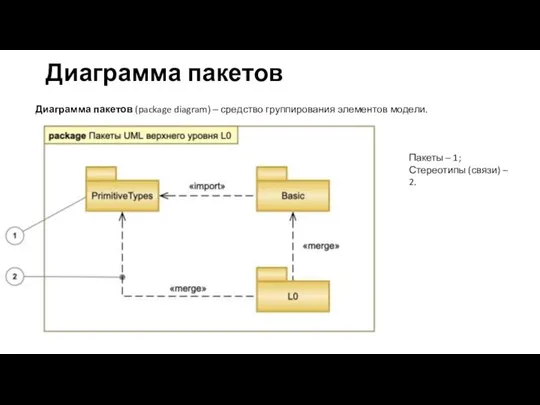 Диаграмма пакетов Диаграмма пакетов (package diagram) ‒ средство группирования элементов модели. Пакеты