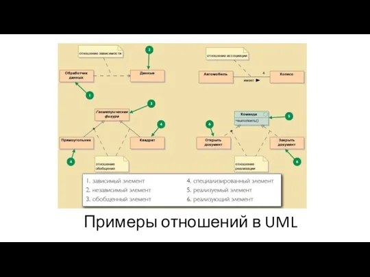 Примеры отношений в UML
