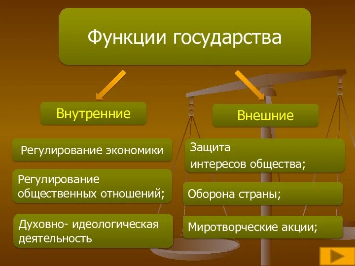 Функции государства Внутренние Внешние Регулирование экономики Регулирование общественных отношений; Духовно- идеологическая деятельность