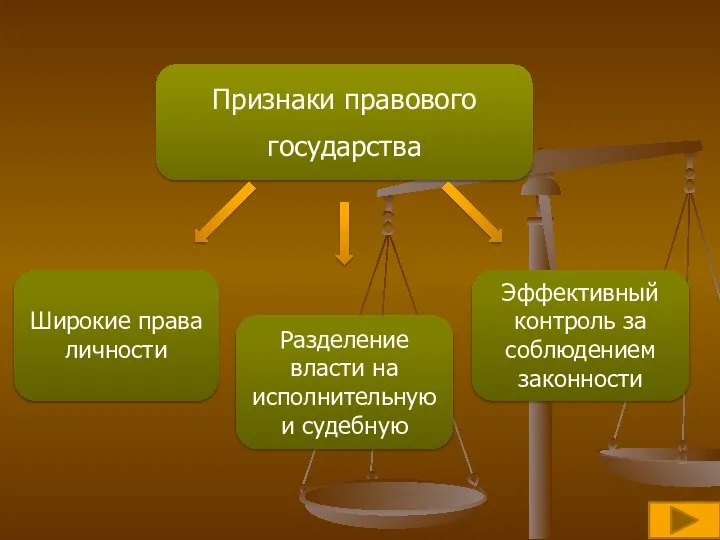 Признаки правового государства Разделение власти на исполнительную и судебную Широкие права личности