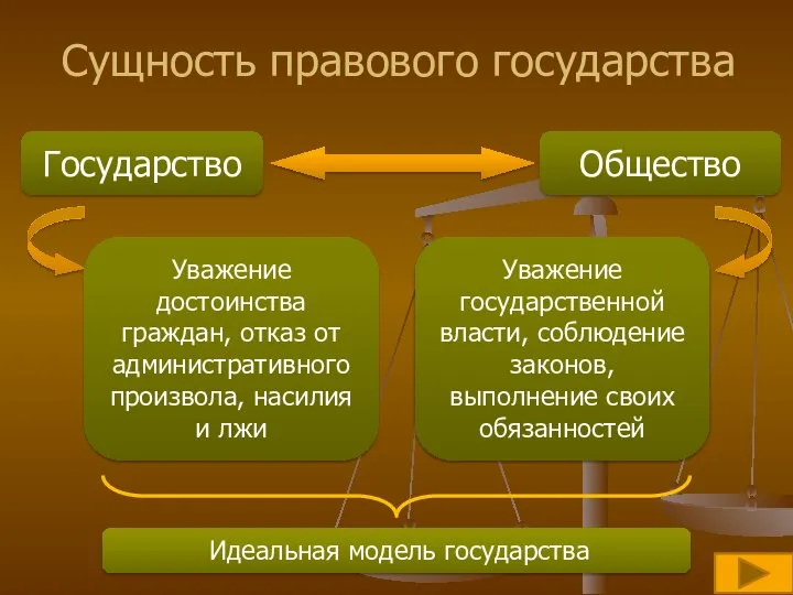 Сущность правового государства Государство Общество Уважение достоинства граждан, отказ от административного произвола,