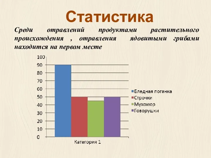 Среди отравлений продуктами растительного происхождения , отравления ядовитыми грибами находится на первом месте Статистика