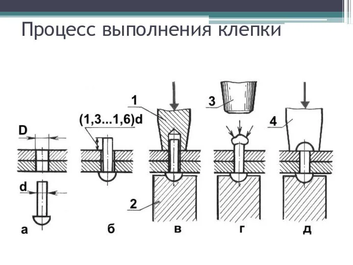 Процесс выполнения клепки